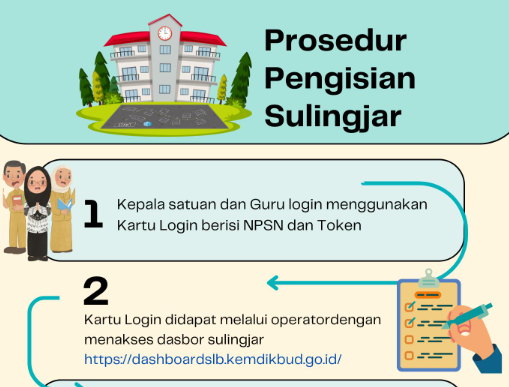Gagal Login Sulingjar 2026? Periksa NPSN, Token, NIK hingga Tanggal Lahir